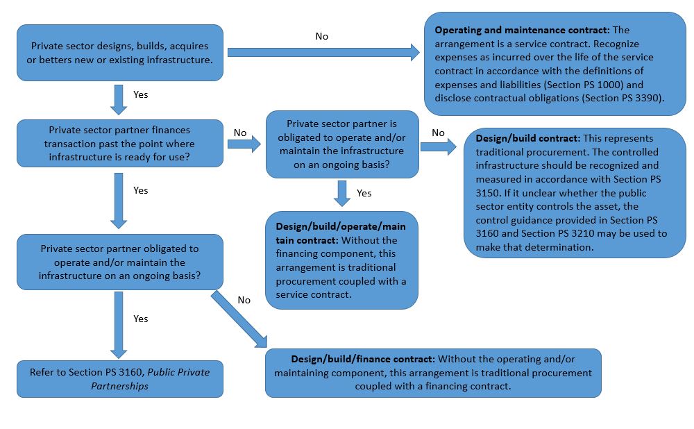 Flowchart to help determine which standard an entity should look to for guidance in accounting for public private partnerships or other alternative financing arrangements