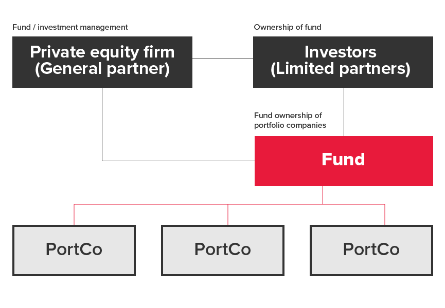 Chart of private equity typical structure